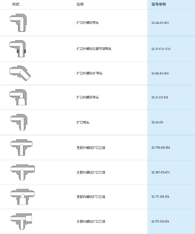 Finelok擴頭接頭(圖3)